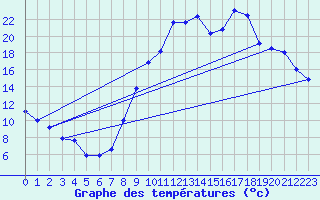 Courbe de tempratures pour Lans-en-Vercors (38)