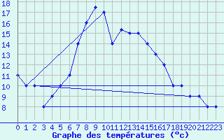 Courbe de tempratures pour Turaif