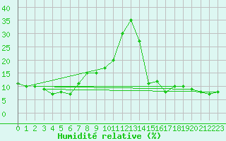 Courbe de l'humidit relative pour Rax / Seilbahn-Bergstat