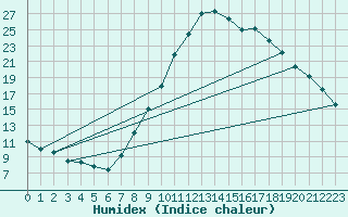 Courbe de l'humidex pour Saint-Tricat (62)