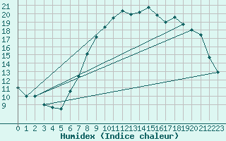 Courbe de l'humidex pour Kleine-Brogel (Be)