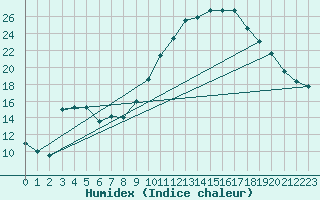 Courbe de l'humidex pour Pertuis - Grand Cros (84)