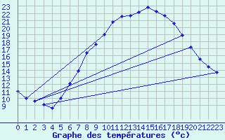 Courbe de tempratures pour Wuerzburg