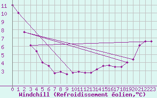 Courbe du refroidissement olien pour Wien Unterlaa