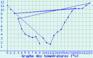 Courbe de tempratures pour Puntzi Mountain, B. C.