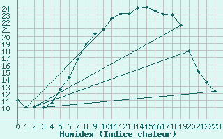 Courbe de l'humidex pour Baruth