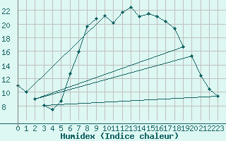 Courbe de l'humidex pour Twenthe (PB)