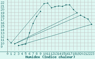 Courbe de l'humidex pour Binn