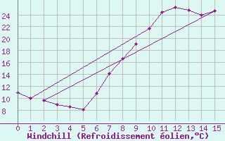 Courbe du refroidissement olien pour Calamocha