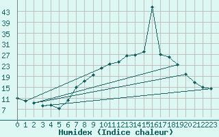 Courbe de l'humidex pour Vitigudino