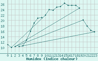 Courbe de l'humidex pour Muehlacker