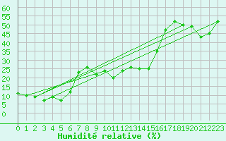 Courbe de l'humidit relative pour Arages del Puerto