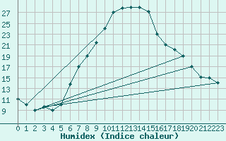 Courbe de l'humidex pour Guriat