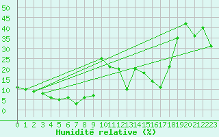 Courbe de l'humidit relative pour Gornergrat