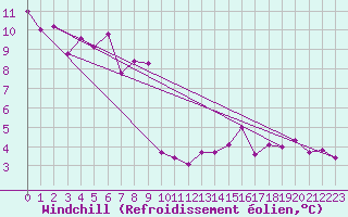 Courbe du refroidissement olien pour Pontarlier (25)
