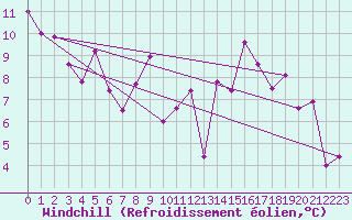 Courbe du refroidissement olien pour Alpinzentrum Rudolfshuette