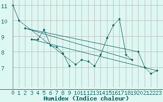 Courbe de l'humidex pour Ile de Groix (56)