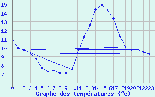 Courbe de tempratures pour Pomrols (34)