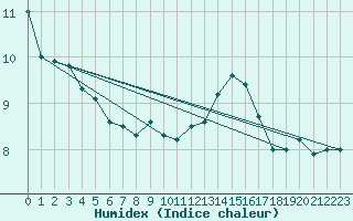 Courbe de l'humidex pour Perpignan (66)