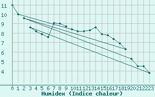 Courbe de l'humidex pour Orschwiller (67)