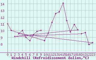 Courbe du refroidissement olien pour Lans-en-Vercors (38)