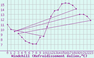 Courbe du refroidissement olien pour Belfort-Dorans (90)