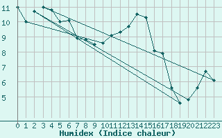 Courbe de l'humidex pour Brive-Laroche (19)