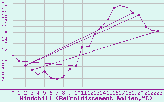 Courbe du refroidissement olien pour Poitiers (86)