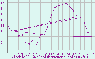 Courbe du refroidissement olien pour Les Pennes-Mirabeau (13)