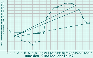 Courbe de l'humidex pour Avila - La Colilla (Esp)