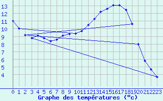 Courbe de tempratures pour Evisa - ONF (2A)