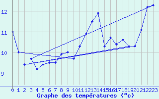 Courbe de tempratures pour Lanvoc (29)