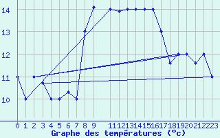 Courbe de tempratures pour Lampedusa