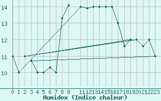 Courbe de l'humidex pour Lampedusa