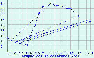 Courbe de tempratures pour Slovenj Gradec