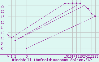 Courbe du refroidissement olien pour Boulaide (Lux)