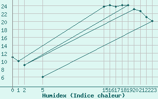 Courbe de l'humidex pour Boulaide (Lux)