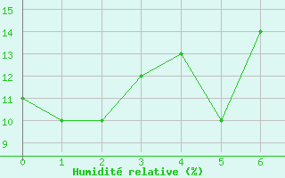 Courbe de l'humidit relative pour Batna