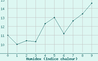 Courbe de l'humidex pour Market