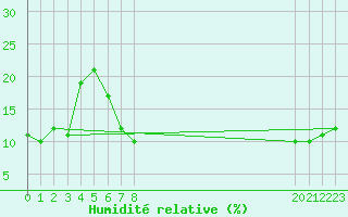Courbe de l'humidit relative pour Timimoun
