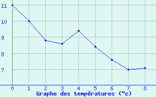 Courbe de tempratures pour Slave Lake Rcs