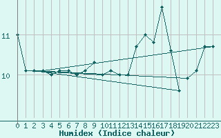 Courbe de l'humidex pour Brion (38)