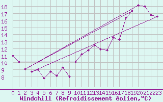 Courbe du refroidissement olien pour Carrasco