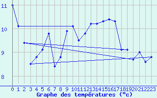 Courbe de tempratures pour Pully-Lausanne (Sw)