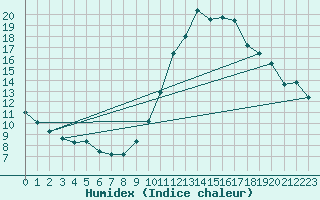 Courbe de l'humidex pour Montroy (17)