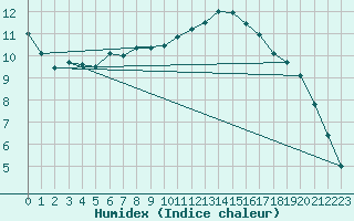 Courbe de l'humidex pour Avord (18)