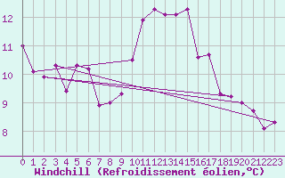Courbe du refroidissement olien pour Perpignan (66)