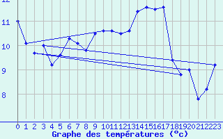 Courbe de tempratures pour Brest (29)