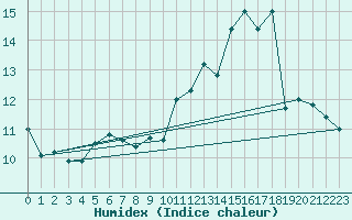 Courbe de l'humidex pour Ernage (Be)