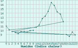 Courbe de l'humidex pour Lamballe (22)